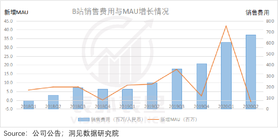 B站破圈，“高开低走”