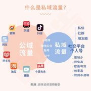 2020年，如何打造私域流量？创利树助力商家实现数字化转型