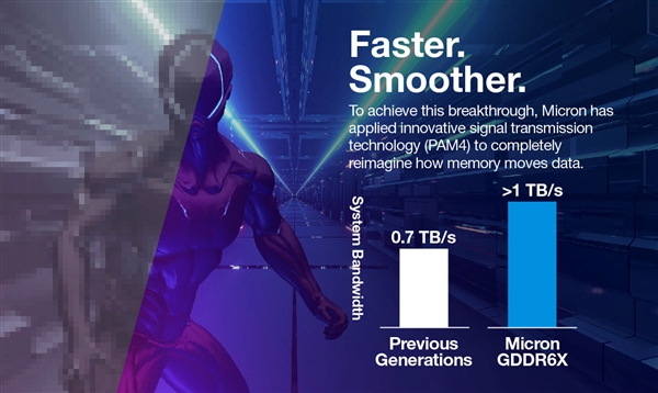 美光正式发布GDDR6X显存：带宽1TB/s、还要啥HBM