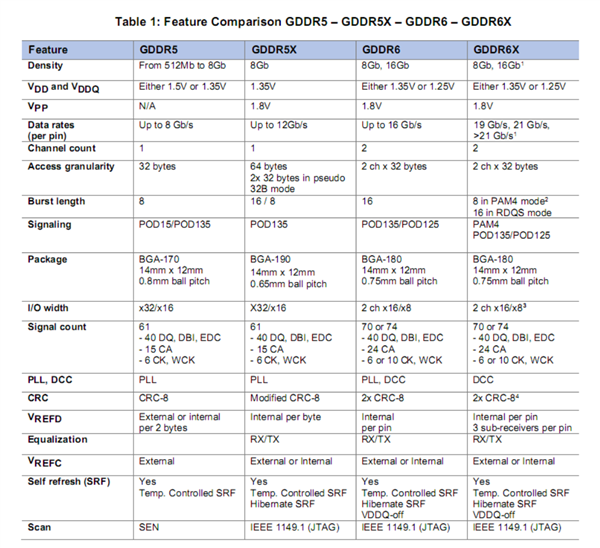 美光正式发布GDDR6X显存：带宽1TB/s、还要啥HBM