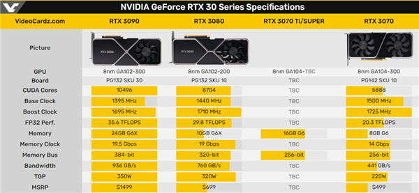 RTX 3070 Ti确认：配16GB GDDR6显存