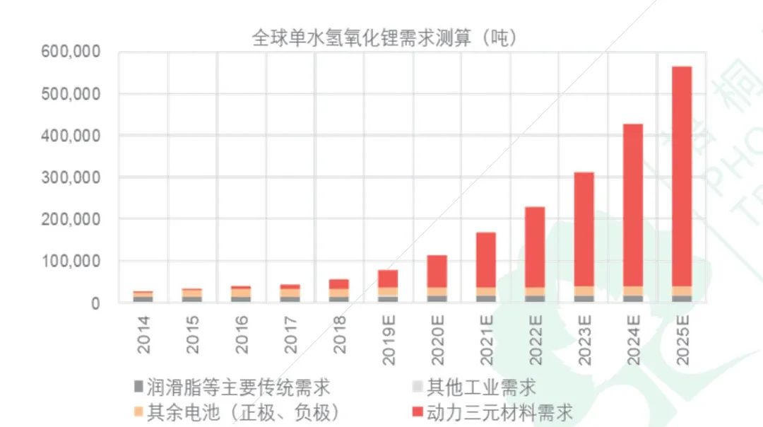 高镍时代来临，氢氧化锂起飞