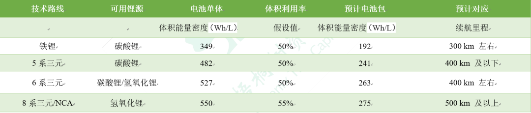 高镍时代来临，氢氧化锂起飞