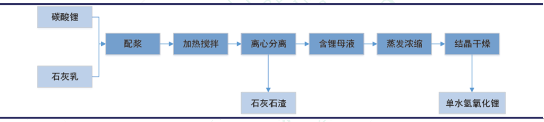 高镍时代来临，氢氧化锂起飞