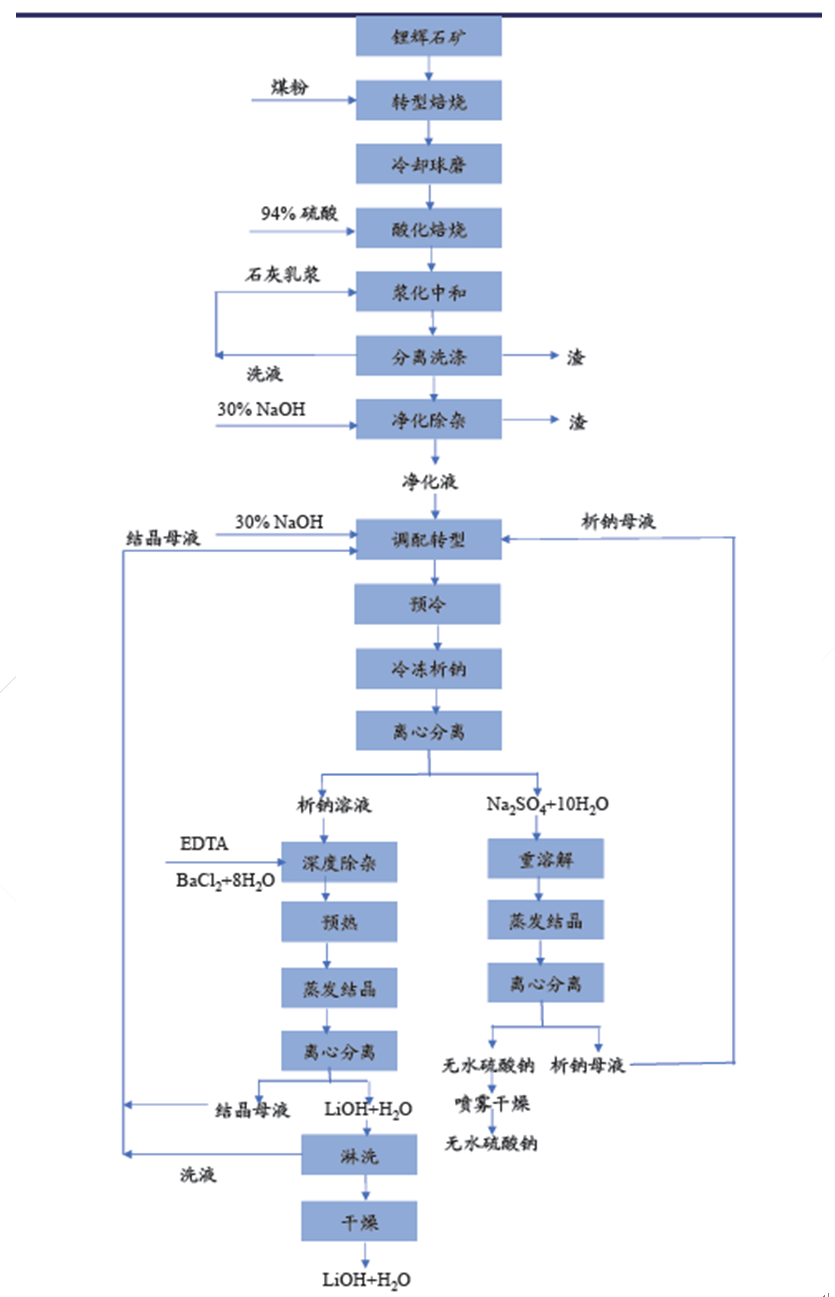 高镍时代来临，氢氧化锂起飞