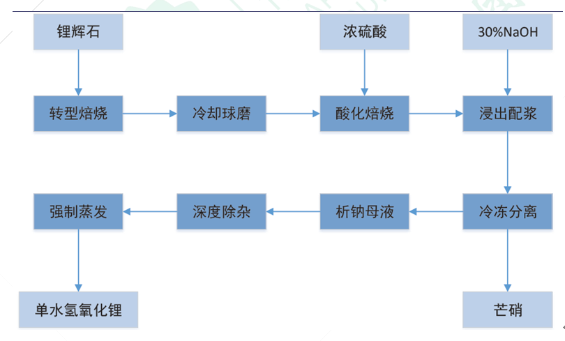 高镍时代来临，氢氧化锂起飞