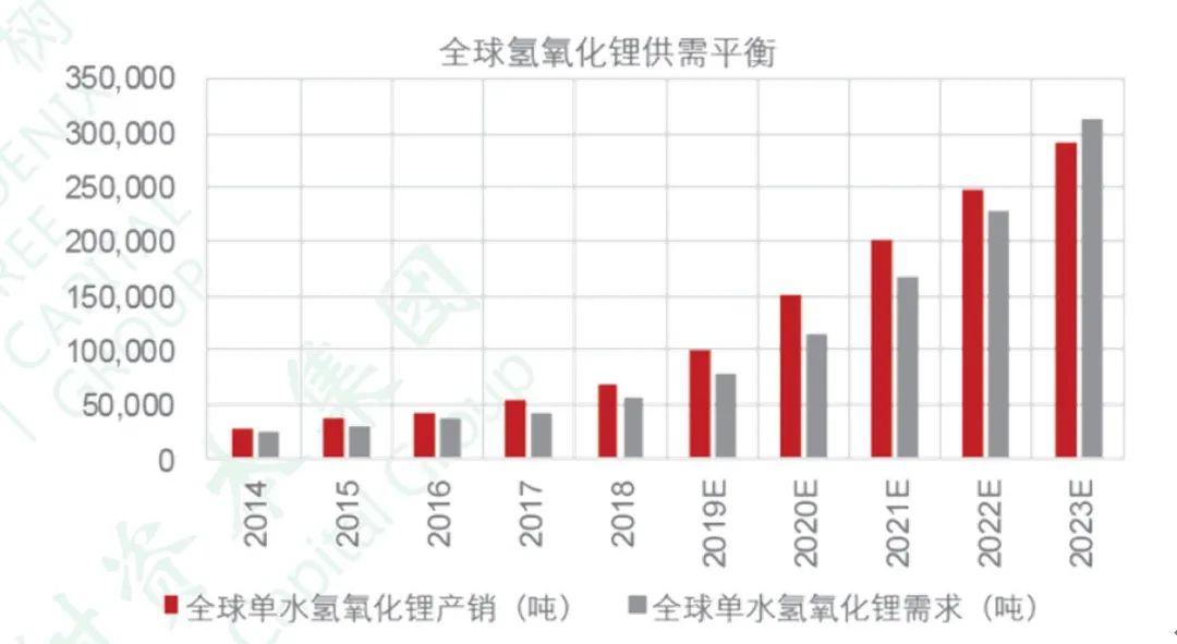 高镍时代来临，氢氧化锂起飞