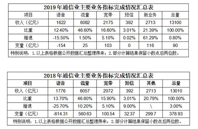 4大关键信息推测：语音和短信已难逆转，会不会消亡？