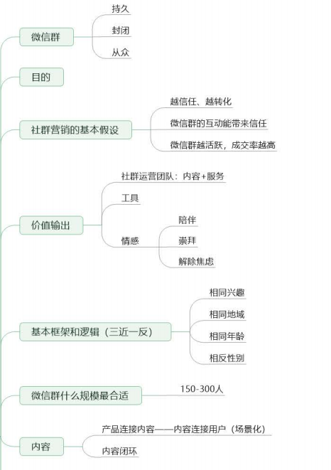 2020社群营销思维导图（最新社群营销操作步骤）