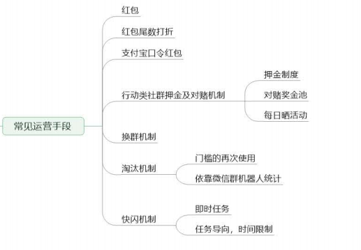 2020社群营销思维导图（最新社群营销操作步骤）