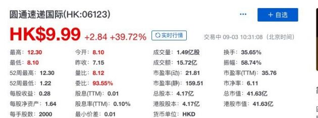 圆通速递国际股价再次暴涨 开盘后涨幅一度超70%