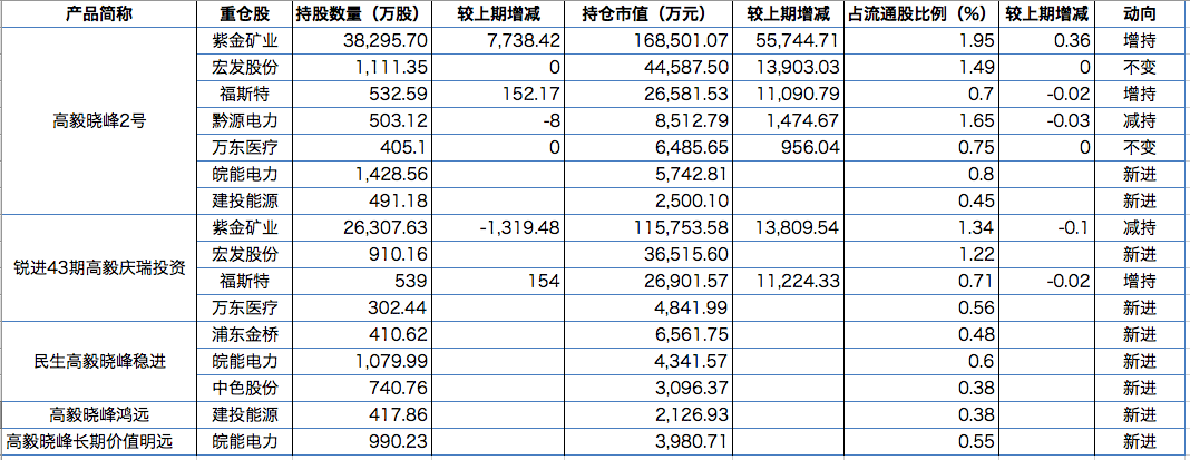 百亿私募二季度调仓路径：冯柳新进34股，淡水泉增持农业股