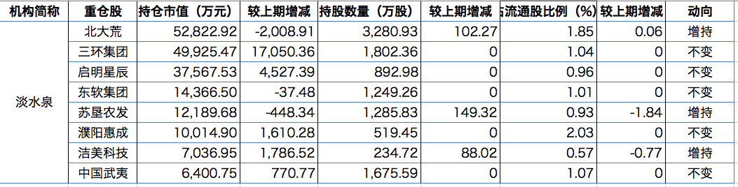 百亿私募二季度调仓路径：冯柳新进34股，淡水泉增持农业股