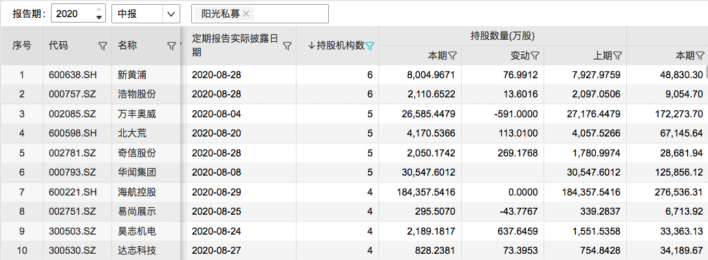 百亿私募二季度调仓路径：冯柳新进34股，淡水泉增持农业股