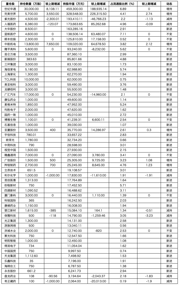 百亿私募二季度调仓路径：冯柳新进34股，淡水泉增持农业股