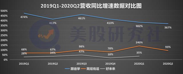 Q2利润环比缩水87%，跟谁学“烧钱”砸出高估值的时代结束了？