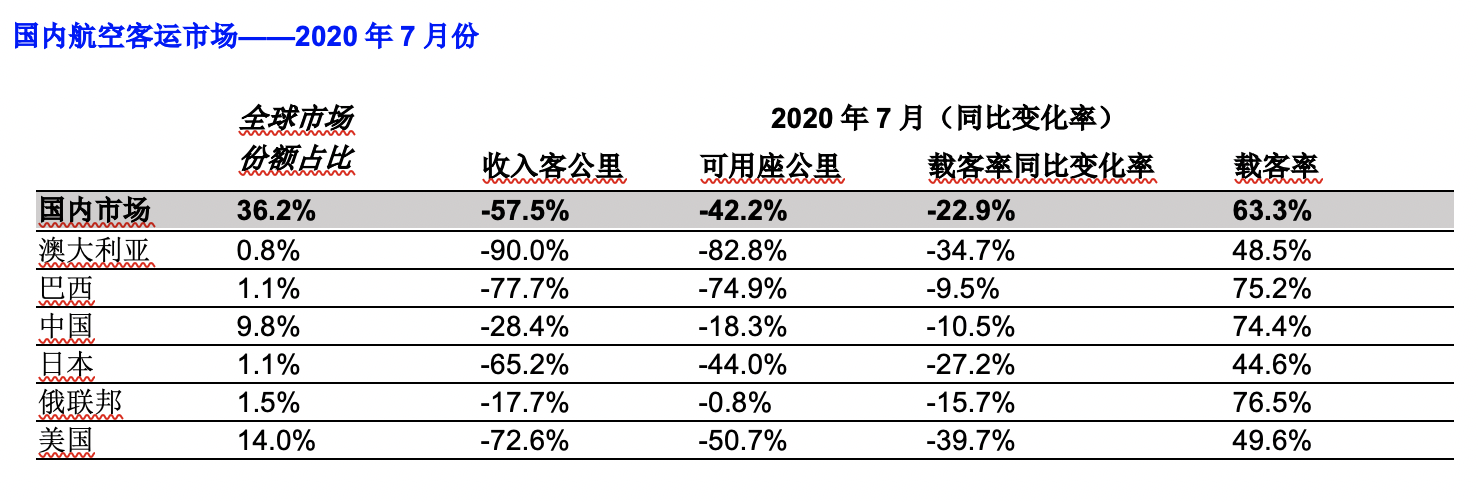 国际航空运输协会：7月航空需求危机持续，几乎没有得到缓解