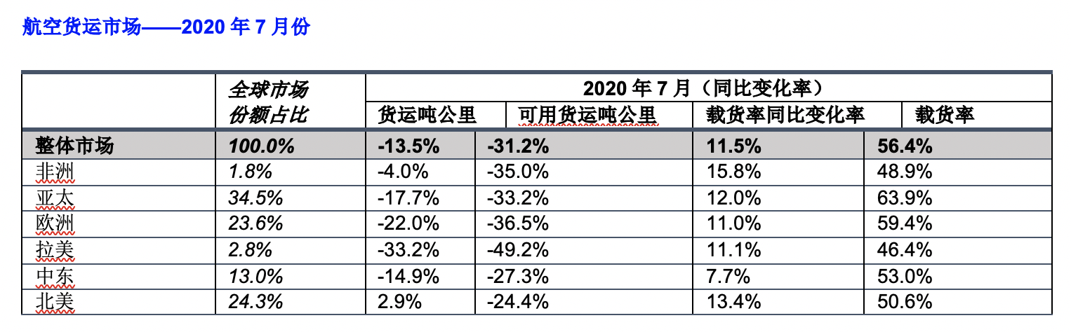 国际航空运输协会：7月航空需求危机持续，几乎没有得到缓解