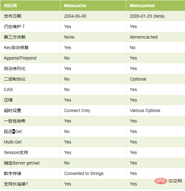 WordPress如何启用Memcached内存缓存来提高网站速度