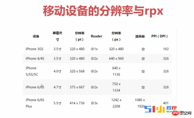 在不同的移动设备上小程序应该如何设置rpx单位？