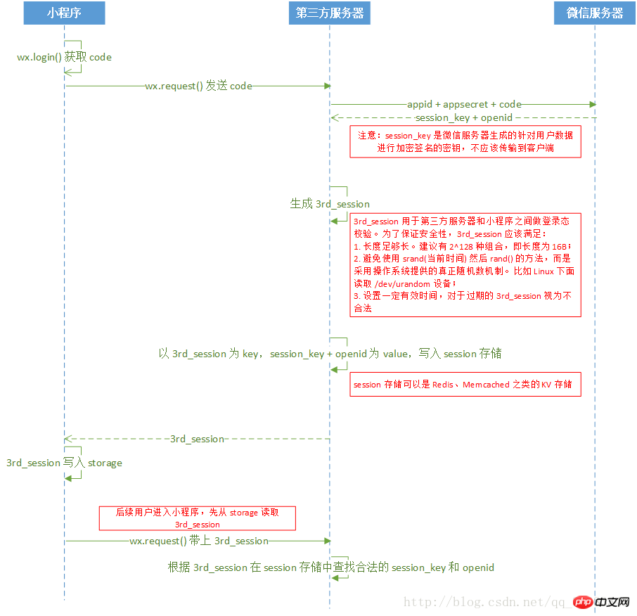 微信小程序之获取session_key与openid的案例（图）