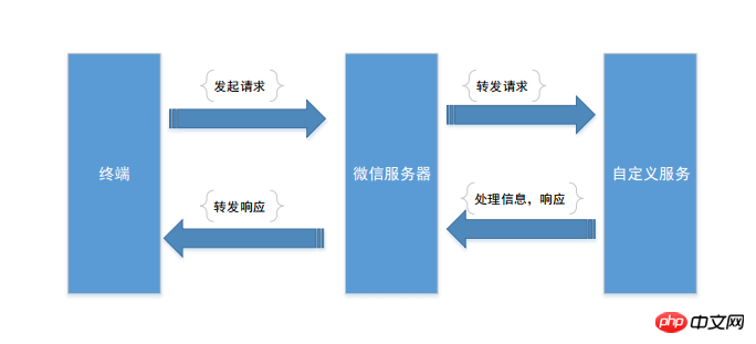 微信公众平台开发基本原理及消息接