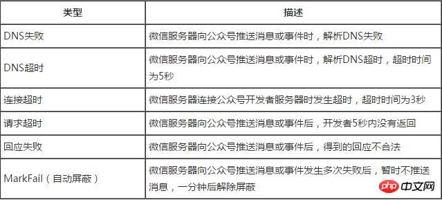 微信开发之报警排查