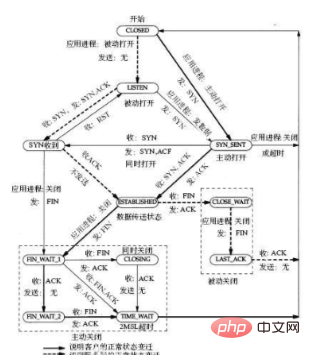 timewait是什么意思