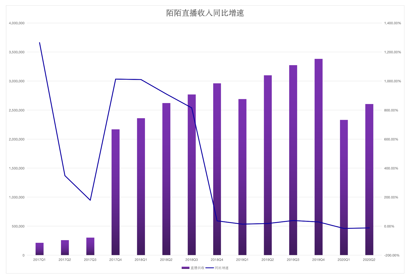 抖音快手冲击 陌陌直播收入一蹶不振？