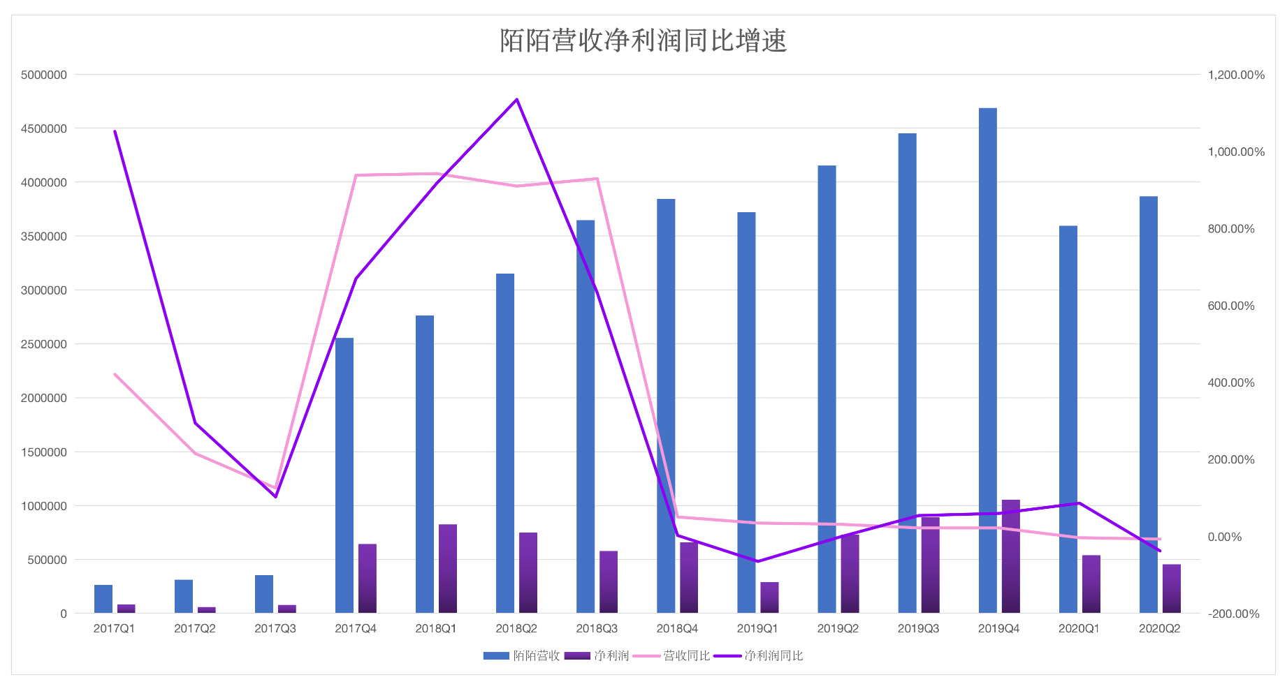 抖音快手冲击 陌陌直播收入一蹶不振？