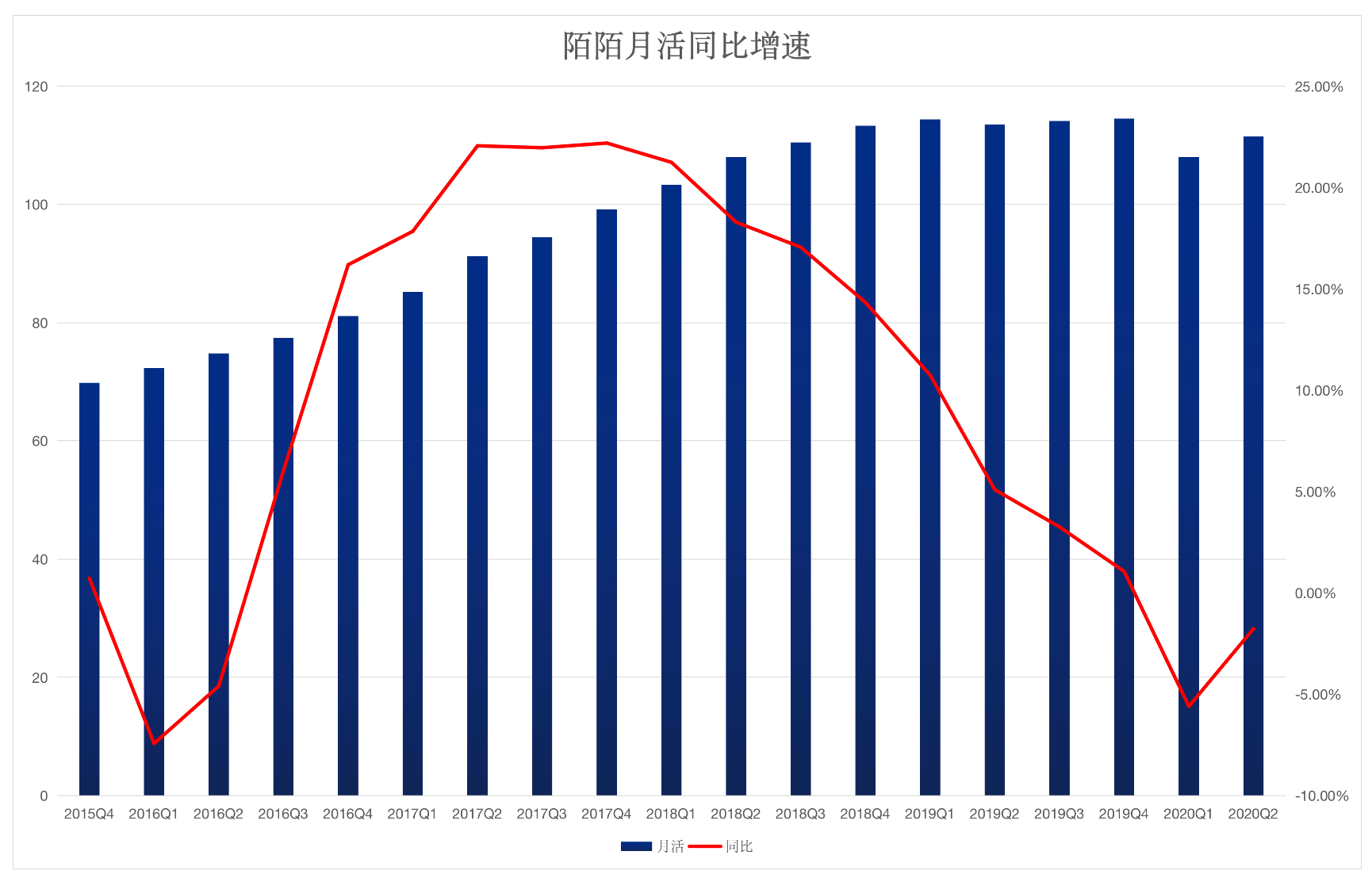 抖音快手冲击 陌陌直播收入一蹶不振？