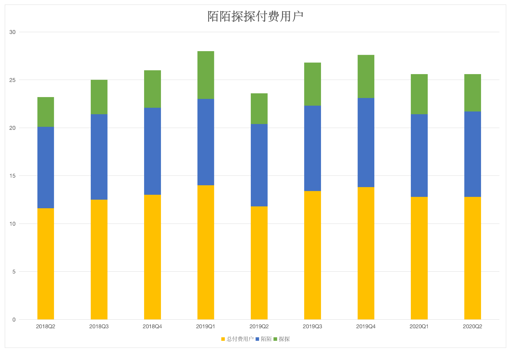 抖音快手冲击 陌陌直播收入一蹶不振？