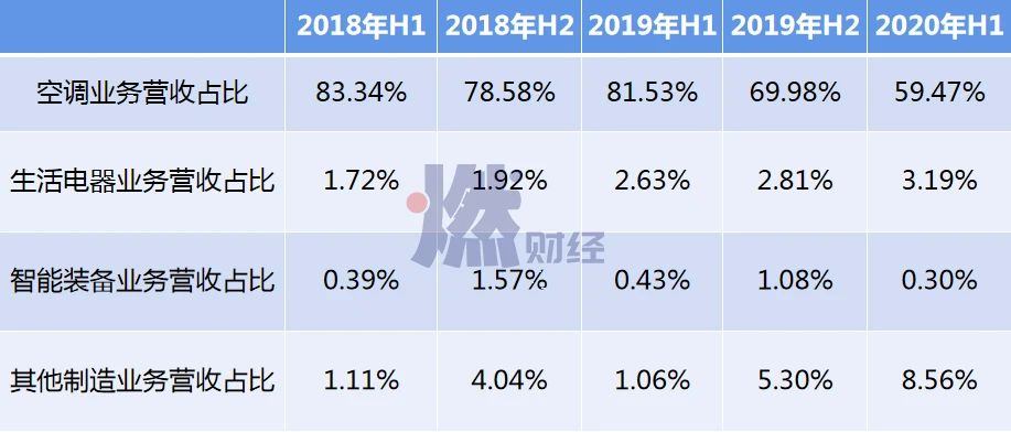 空调被美的超越，第二主业不明，董明珠的下一个支柱在哪？