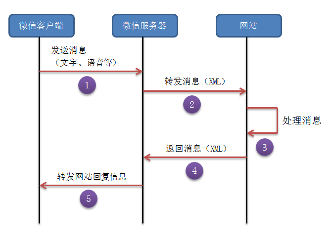 Senparc.Weixin.MP SDK 微信公众平台开发教程（二）：成为开发者