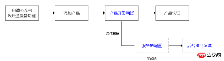 微信H5开发 调用openApi