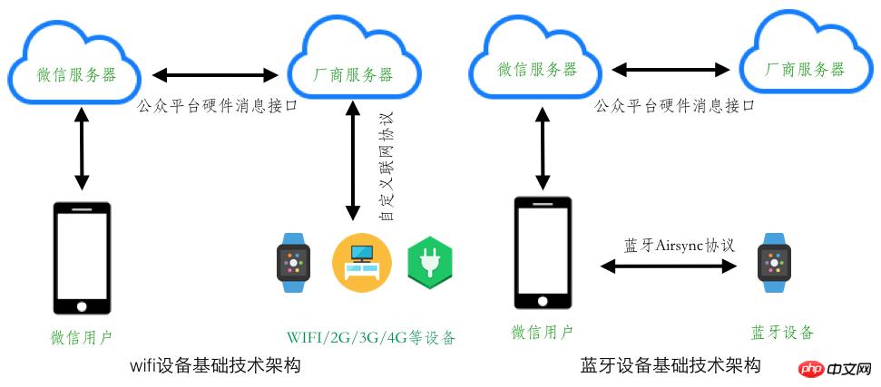 微信H5开发 调用openApi