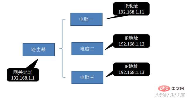 ip地址和网关的关系是什么？