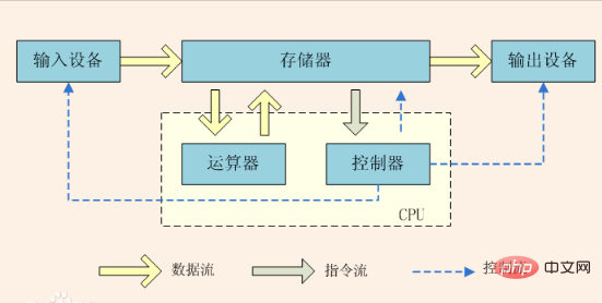 CPU内存和硬盘之间是什么关系？