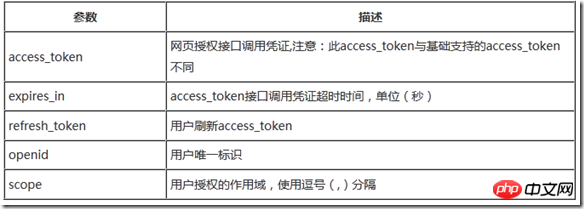 Force.com微信开发系列OAuth2.0网页授权