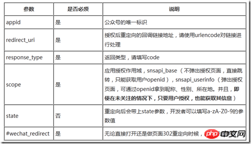 Force.com微信开发系列OAuth2.0网页授权