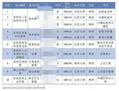 杭州余杭区街道办招的清华北大毕业生2年后去哪儿了？