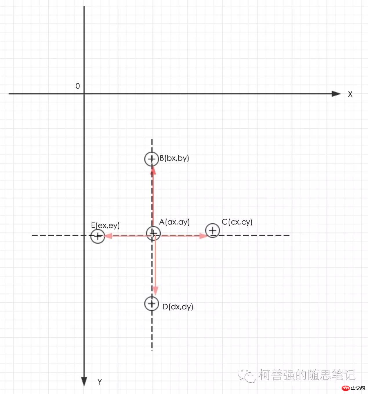 微信开发入门（四）触控事件