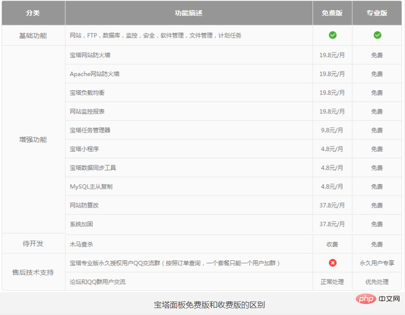 宝塔面板免费版和专业版有什么区别