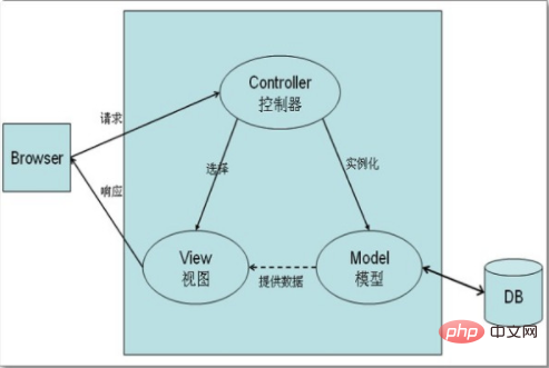 mvc框架有哪些