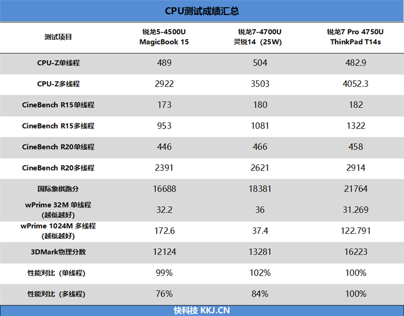 碳纤维材质更轻盈耐用！ThinkPad T14s评测：锐龙7 Pro性能无忧