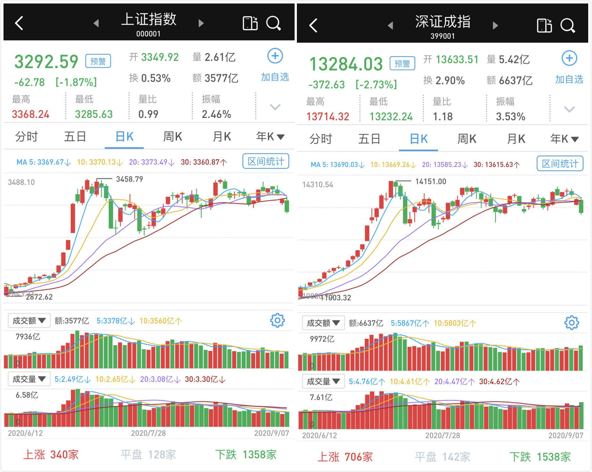 放量大跌：沪深两市成交超万亿，创业板成交额几乎与沪市相同