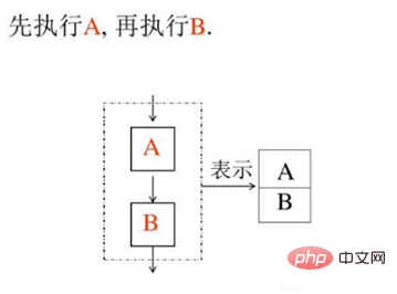 最基本的程序控制结构有哪三种?