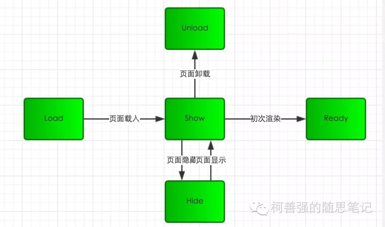 微信开发入门（三）生命周期