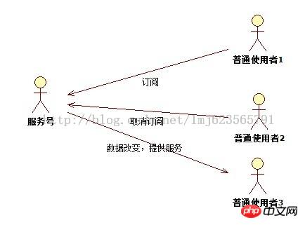 用Java设计模式中的观察者模式开发微信公众号的实例代码