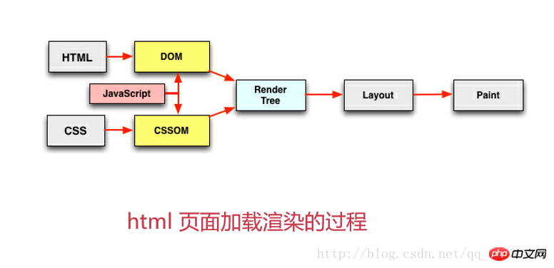 CSS和JS的加载和执行详解